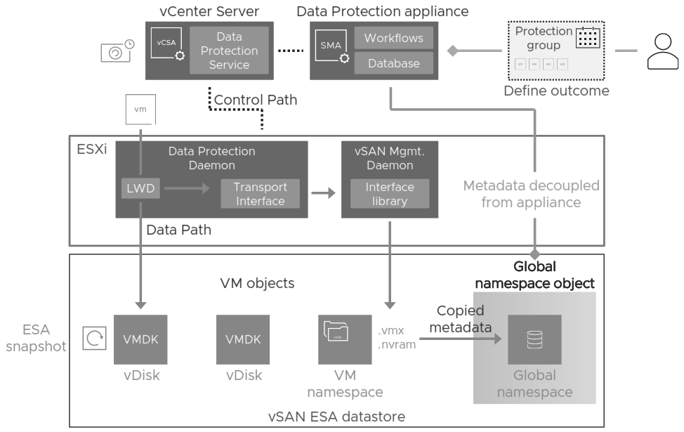 圖10 vSAN ESA Snapshots運作架構示意圖。(圖片來源:VMware vSAN ESA Deep Dive: Your Storage Platform for VMware Cloud Foundation)