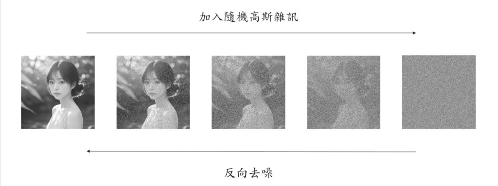 圖1 擴散模型。