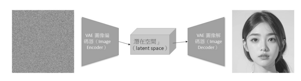 圖2 潛在空間(Latent Space)運作。