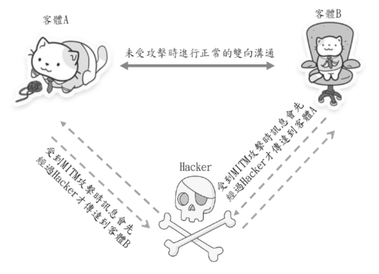 圖1 中間人攻擊示意圖。