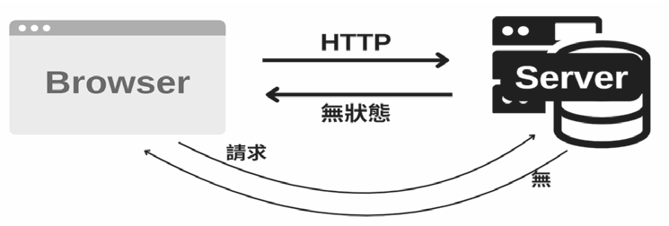 圖1 無狀態的HTTP。