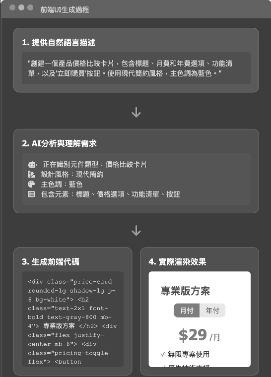 圖3 前端UI生成示意圖。