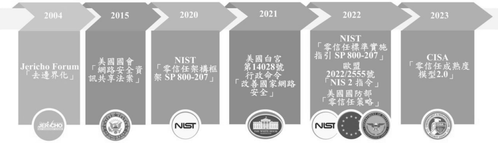 圖2 ZTA國外發展時間軸。