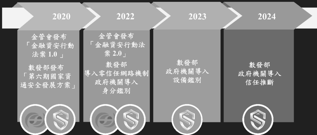 圖3 ZTA國內發展時間軸。