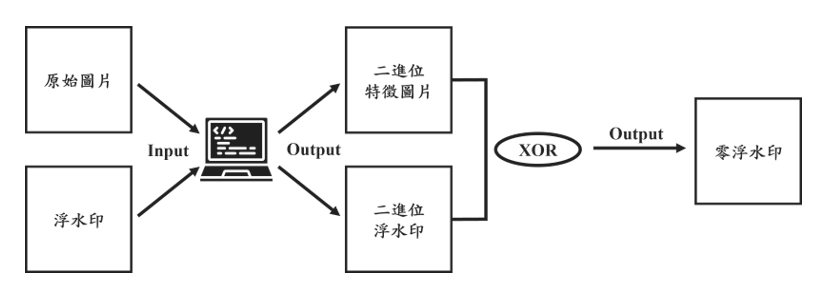 圖1 生成零浮水印示意圖。